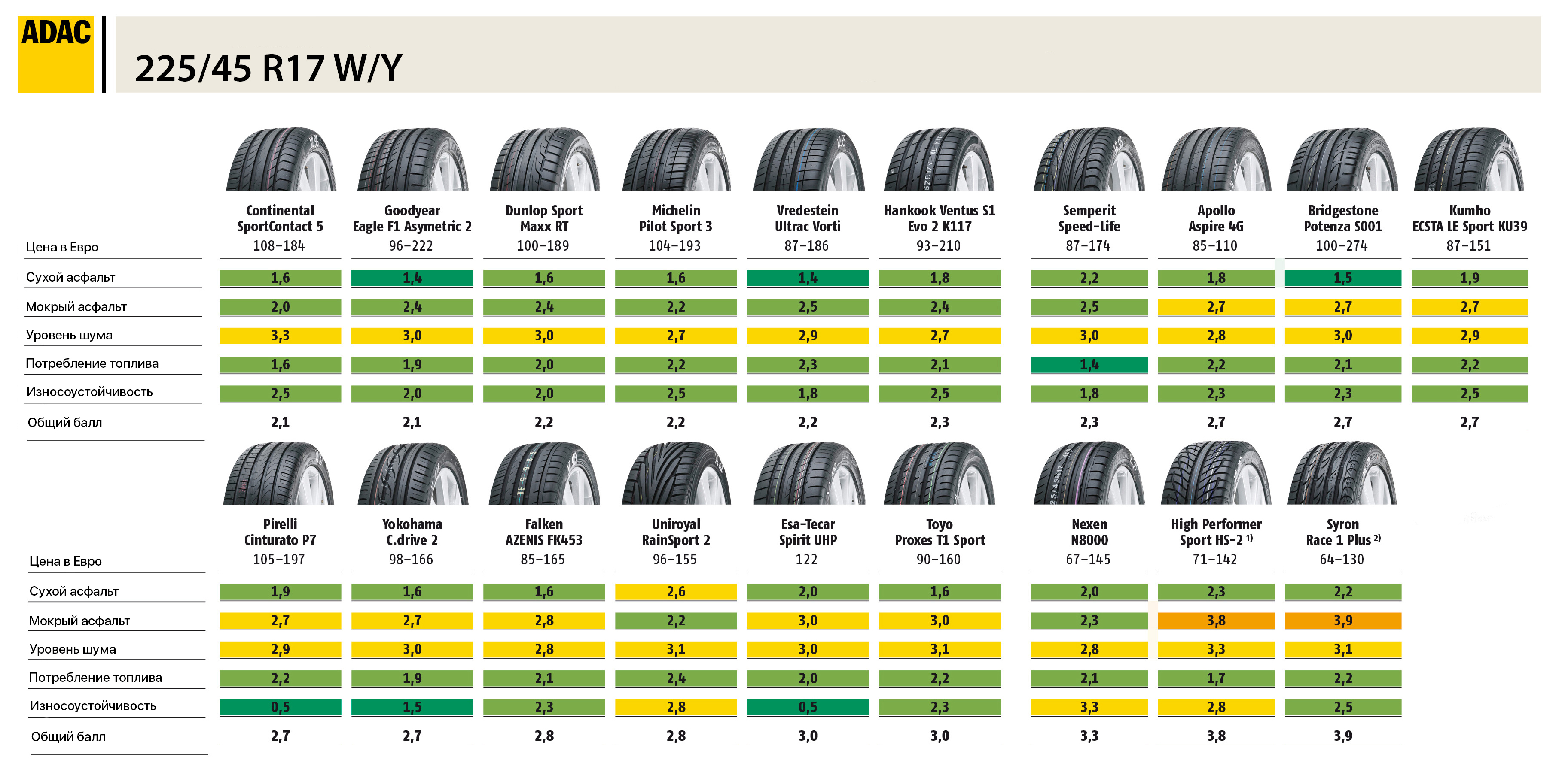 Итоги теста летних шин в двух размерах 2013-2